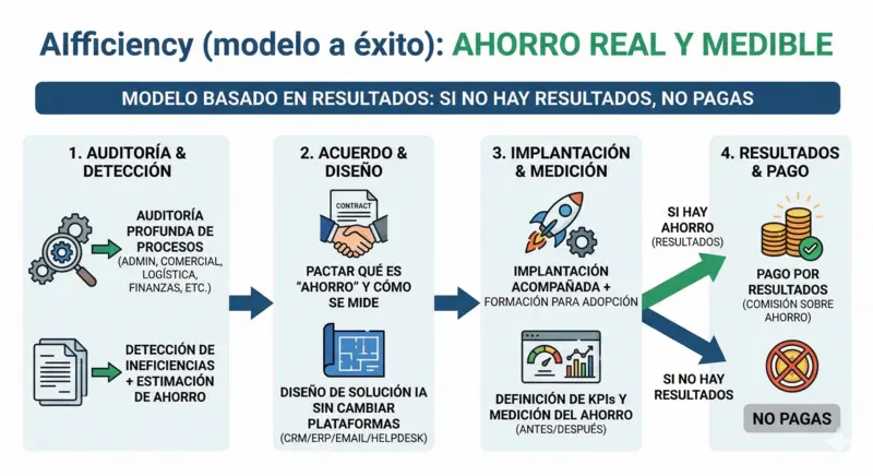 Ilustración del servicio AIfficiency, ahorro de costes con IA