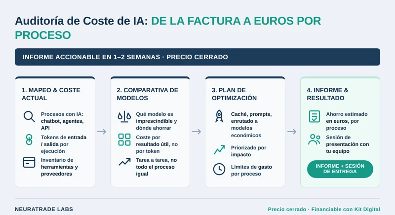 Ilustración de la auditoría de coste de IA: mapeo de procesos, comparativa de modelos y plan de optimización